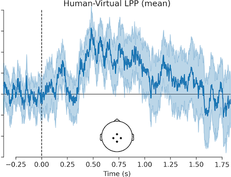 Are You Human? Investigating the Perceptions and Evaluations of Virtual Versus Human Instagram Influencers