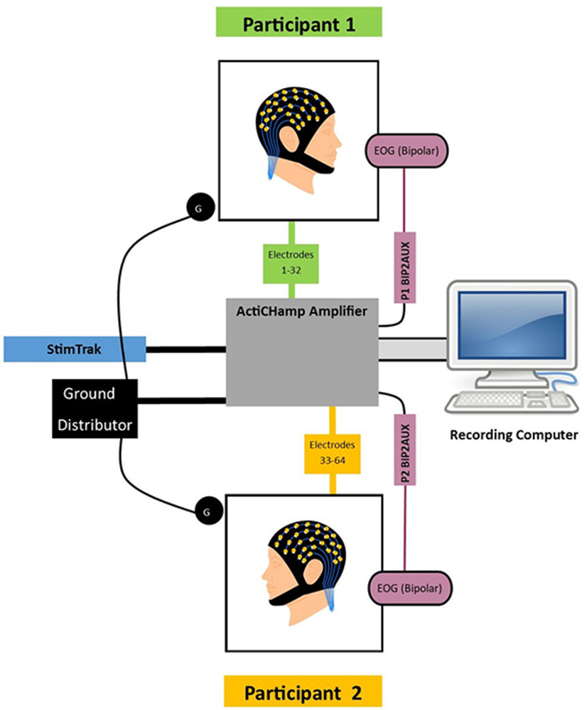 A two for one special: EEG hyperscanning using a single-person EEG recording setup
